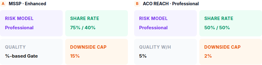 Side-by-side key mechanics of MSSP Enhanced vs ACO REACH Professional