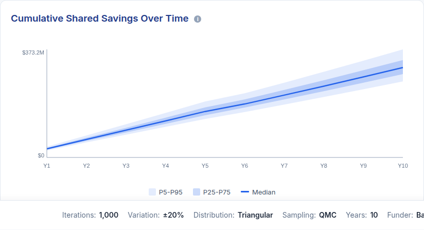 10-year Monte Carlo projection of cumulative shared savings with P5-P95 uncertainty bands